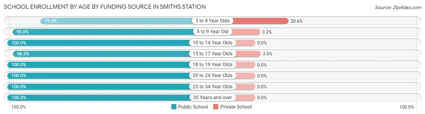 School Enrollment by Age by Funding Source in Smiths Station