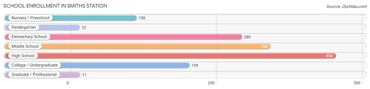 School Enrollment in Smiths Station