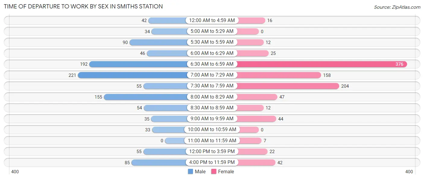 Time of Departure to Work by Sex in Smiths Station