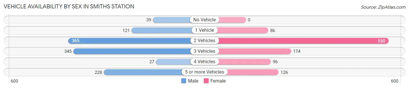 Vehicle Availability by Sex in Smiths Station