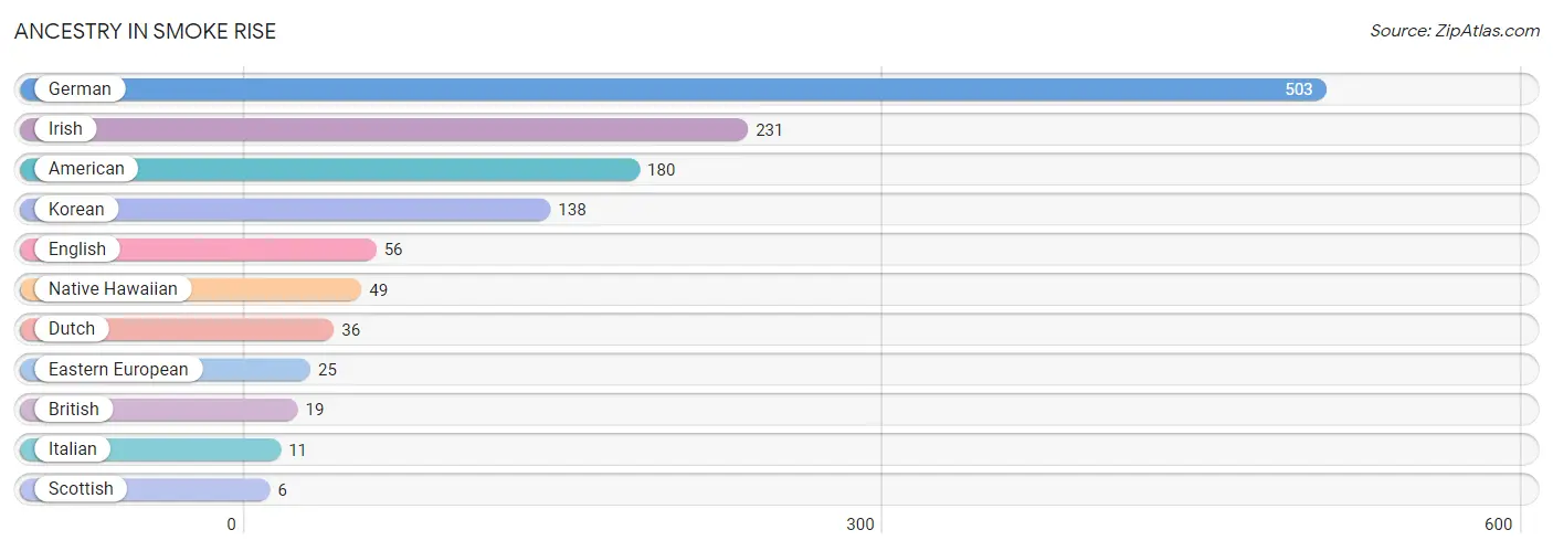 Ancestry in Smoke Rise