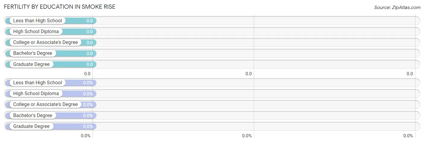 Female Fertility by Education Attainment in Smoke Rise