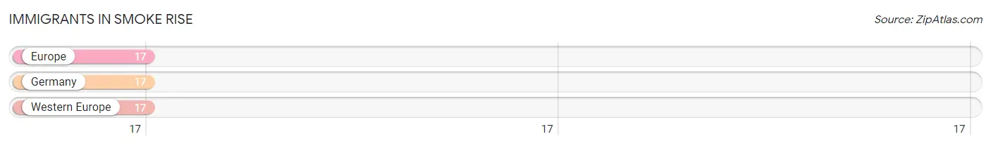 Immigrants in Smoke Rise