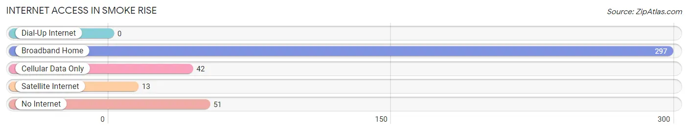 Internet Access in Smoke Rise