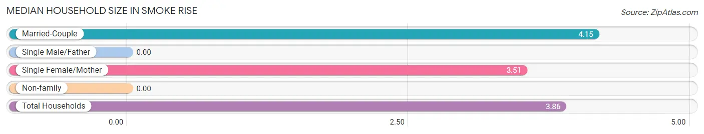 Median Household Size in Smoke Rise
