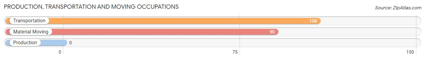 Production, Transportation and Moving Occupations in Smoke Rise