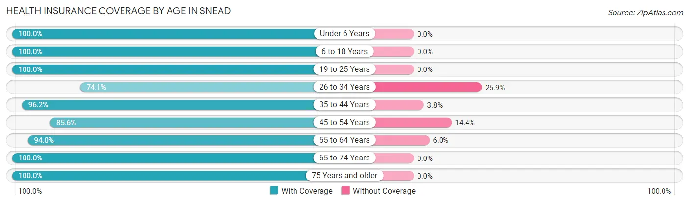 Health Insurance Coverage by Age in Snead