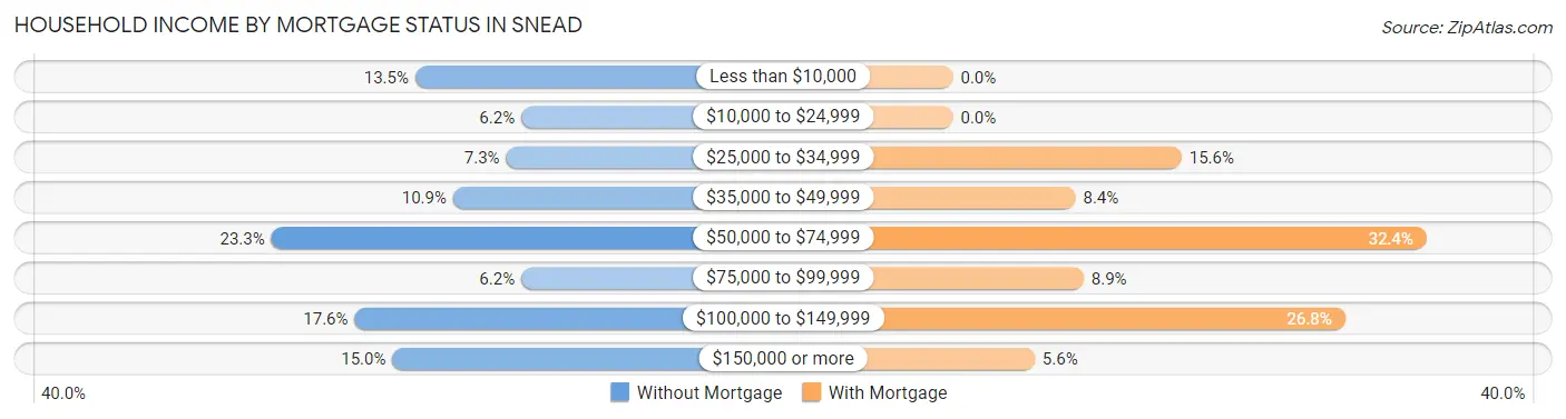 Household Income by Mortgage Status in Snead