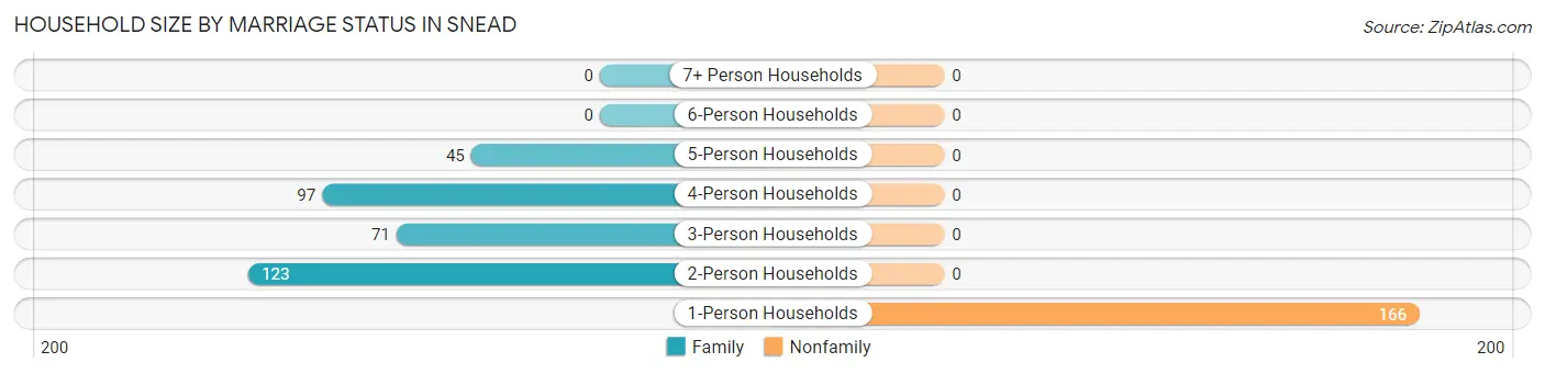 Household Size by Marriage Status in Snead