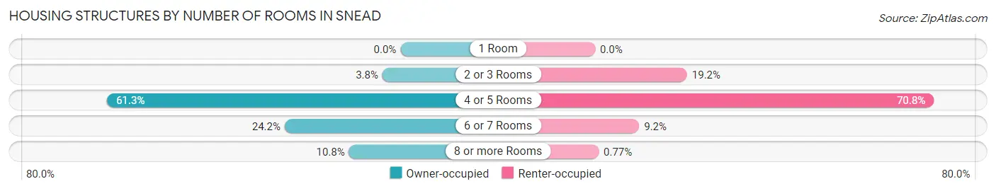Housing Structures by Number of Rooms in Snead
