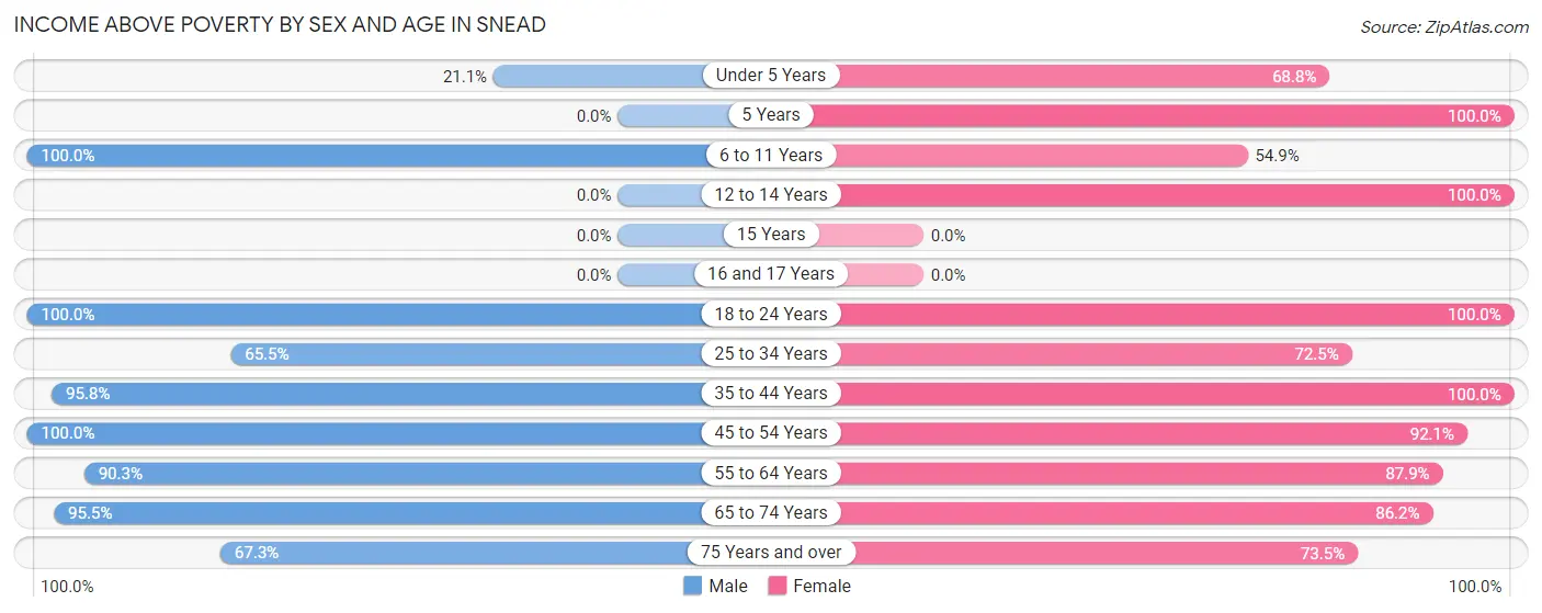 Income Above Poverty by Sex and Age in Snead