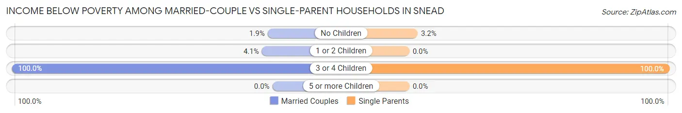 Income Below Poverty Among Married-Couple vs Single-Parent Households in Snead