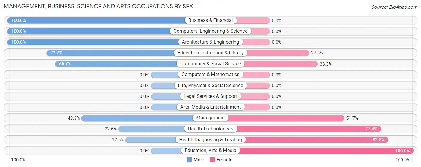 Management, Business, Science and Arts Occupations by Sex in Snead
