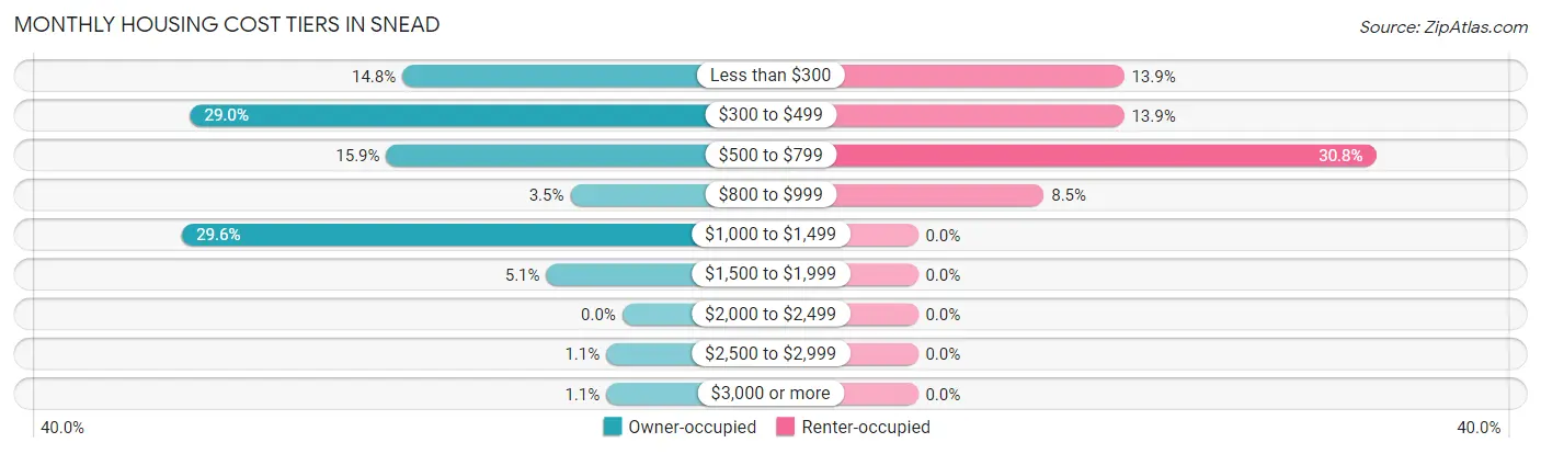 Monthly Housing Cost Tiers in Snead