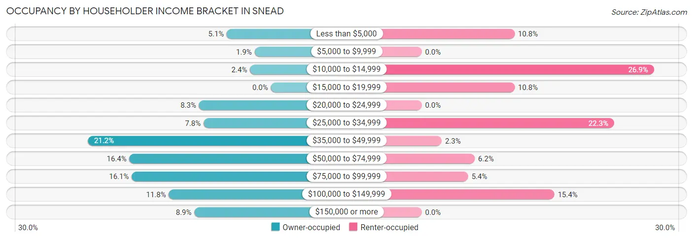 Occupancy by Householder Income Bracket in Snead