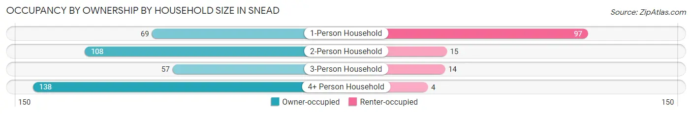 Occupancy by Ownership by Household Size in Snead