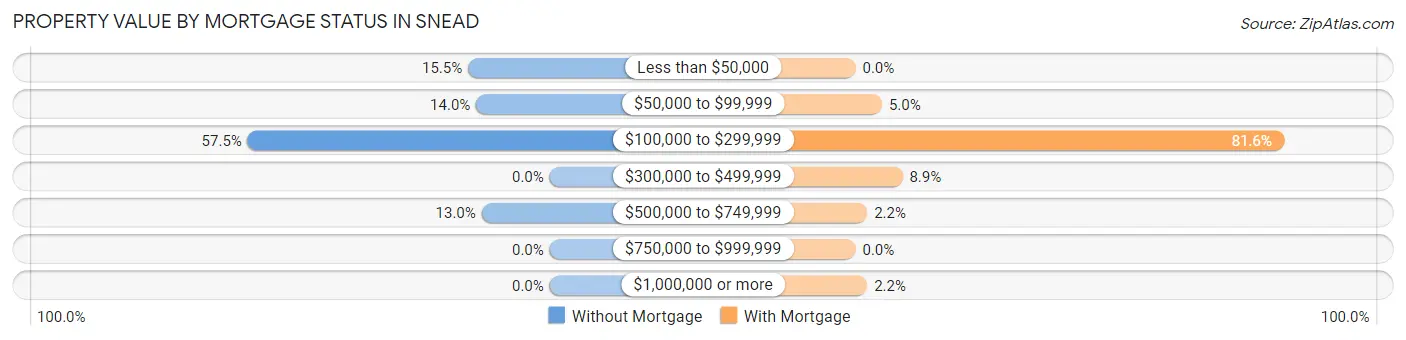 Property Value by Mortgage Status in Snead