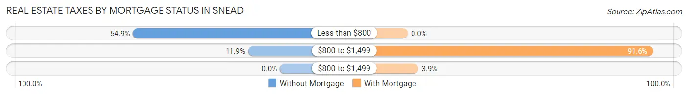Real Estate Taxes by Mortgage Status in Snead