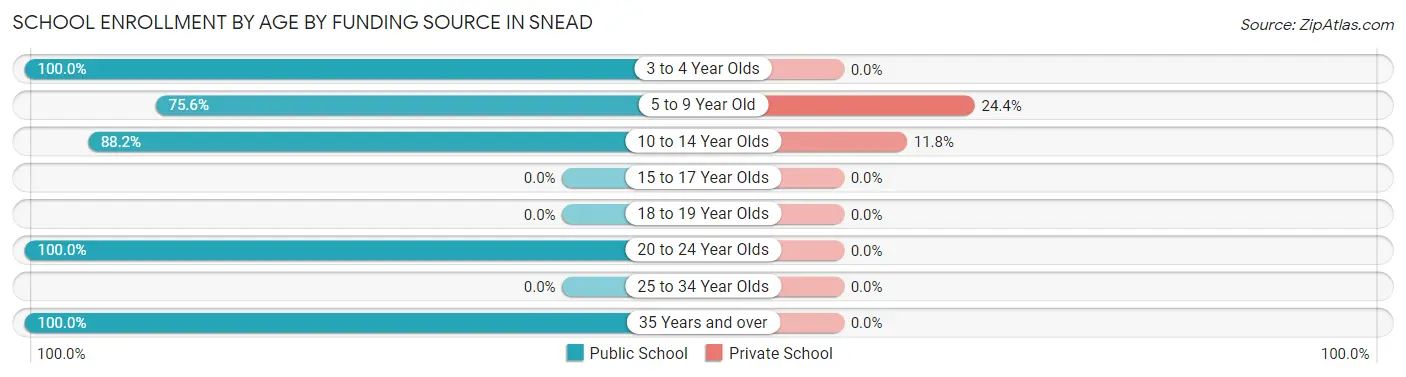 School Enrollment by Age by Funding Source in Snead