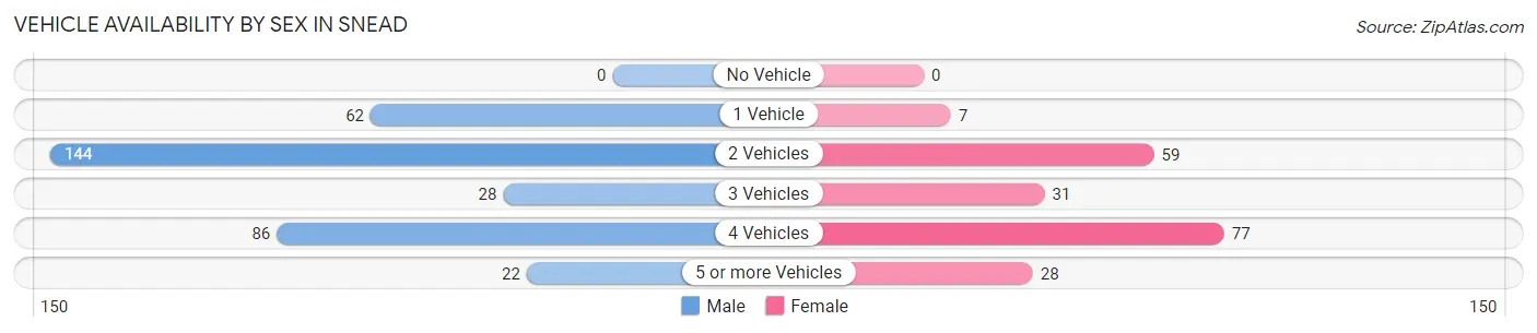 Vehicle Availability by Sex in Snead