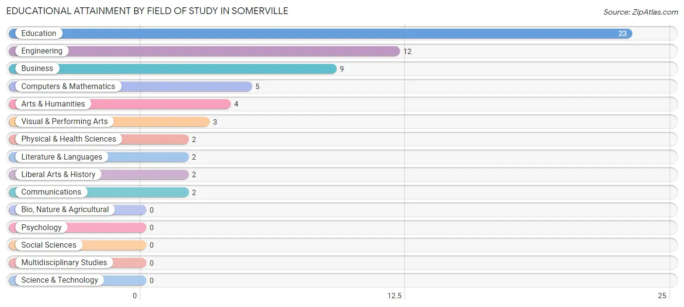 Educational Attainment by Field of Study in Somerville