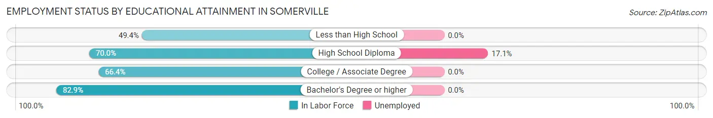 Employment Status by Educational Attainment in Somerville