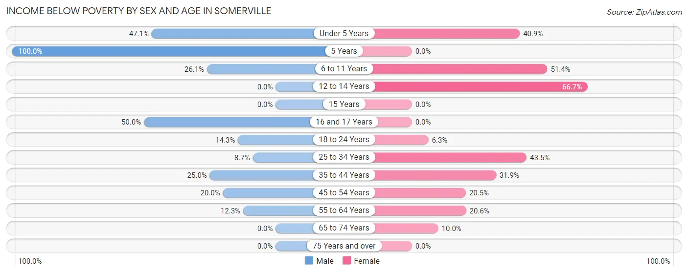Income Below Poverty by Sex and Age in Somerville