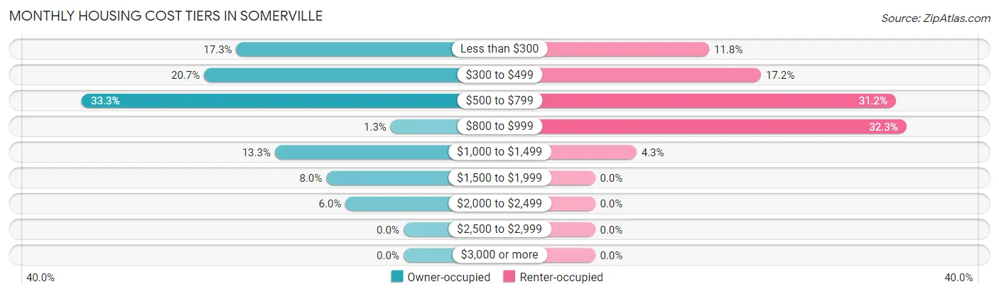 Monthly Housing Cost Tiers in Somerville