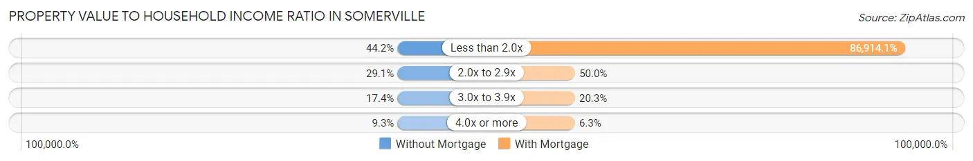 Property Value to Household Income Ratio in Somerville