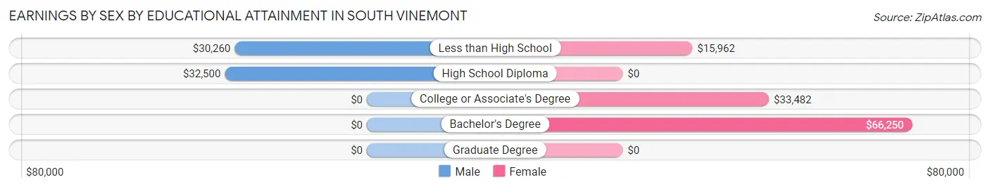 Earnings by Sex by Educational Attainment in South Vinemont