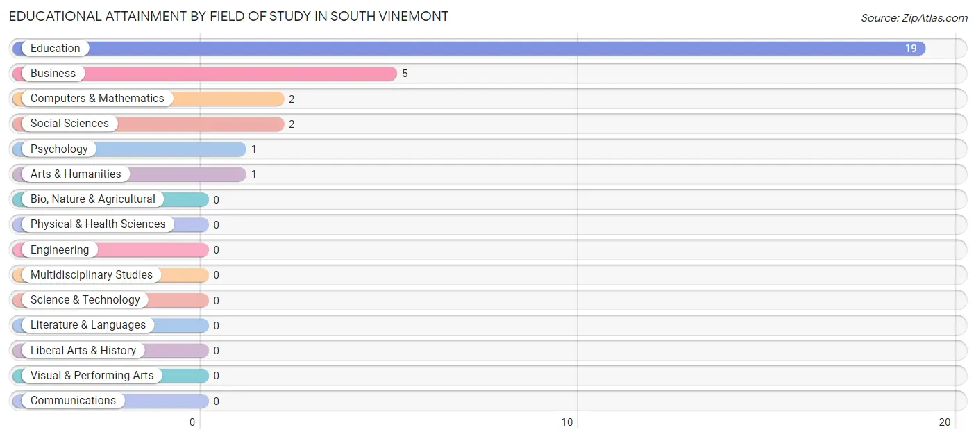 Educational Attainment by Field of Study in South Vinemont