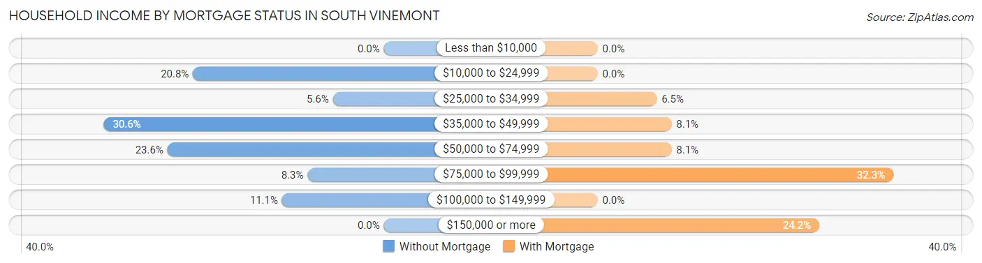 Household Income by Mortgage Status in South Vinemont