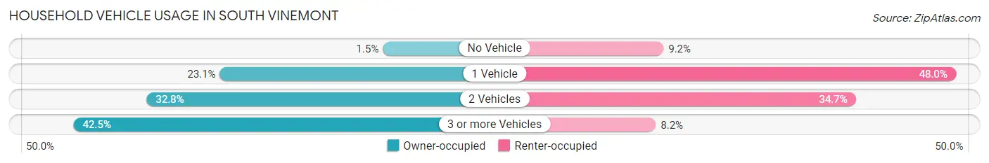 Household Vehicle Usage in South Vinemont