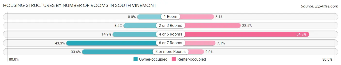 Housing Structures by Number of Rooms in South Vinemont