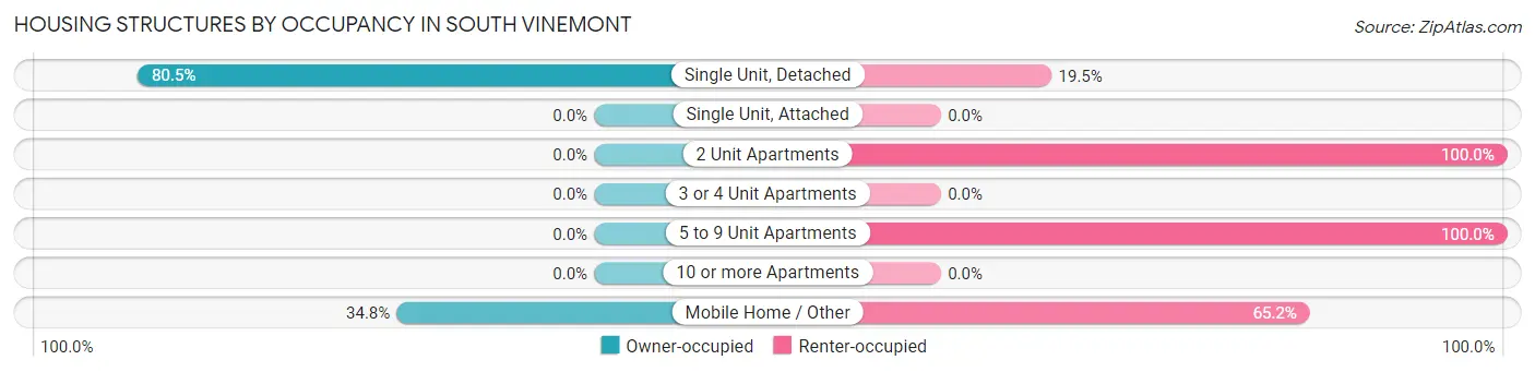 Housing Structures by Occupancy in South Vinemont