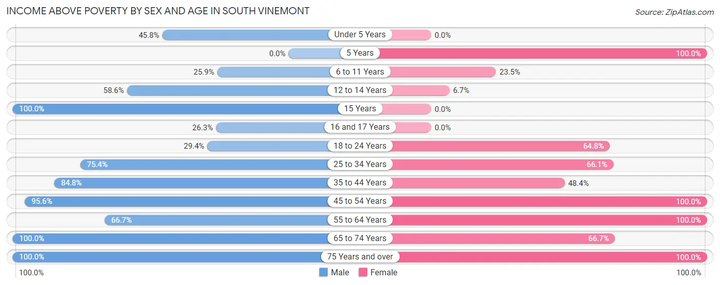 Income Above Poverty by Sex and Age in South Vinemont