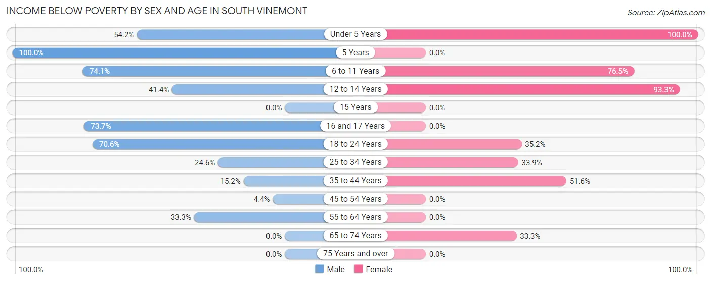 Income Below Poverty by Sex and Age in South Vinemont
