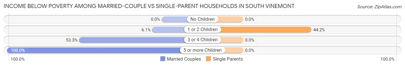 Income Below Poverty Among Married-Couple vs Single-Parent Households in South Vinemont
