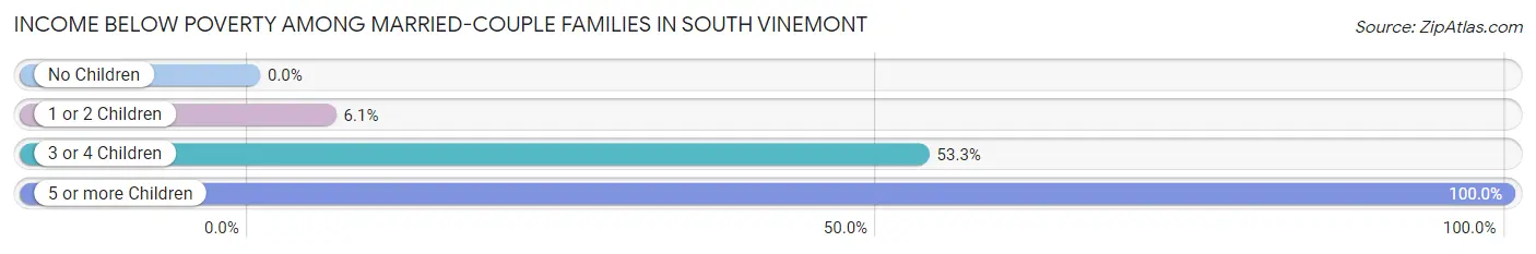 Income Below Poverty Among Married-Couple Families in South Vinemont