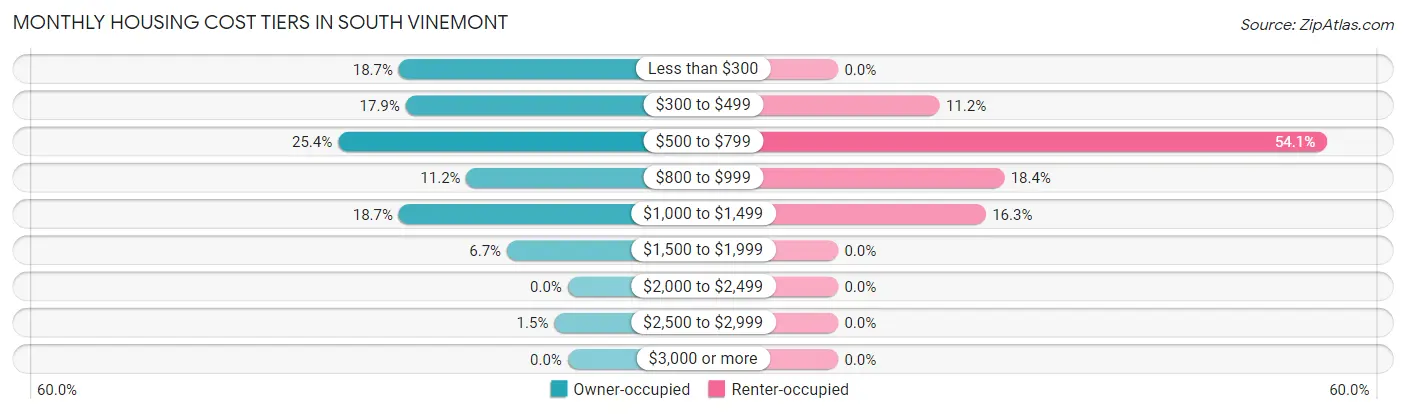 Monthly Housing Cost Tiers in South Vinemont