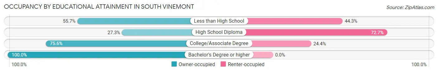 Occupancy by Educational Attainment in South Vinemont