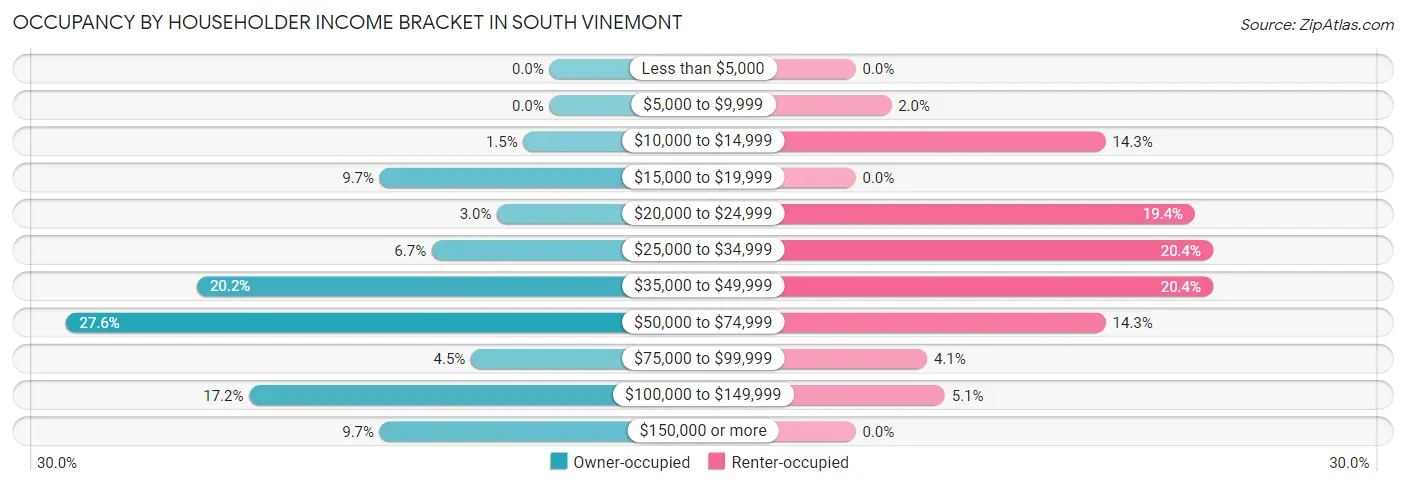 Occupancy by Householder Income Bracket in South Vinemont