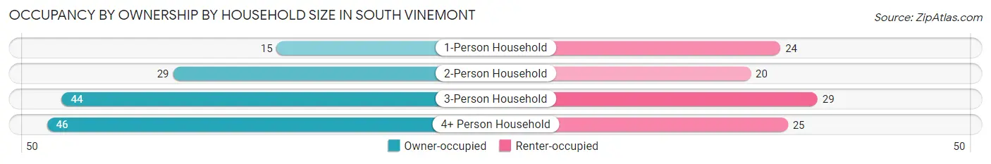 Occupancy by Ownership by Household Size in South Vinemont