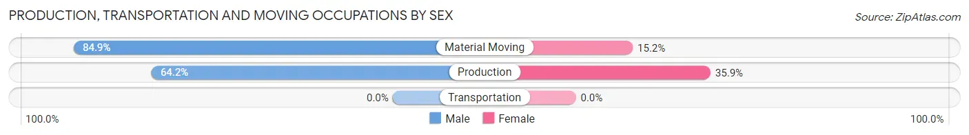 Production, Transportation and Moving Occupations by Sex in South Vinemont