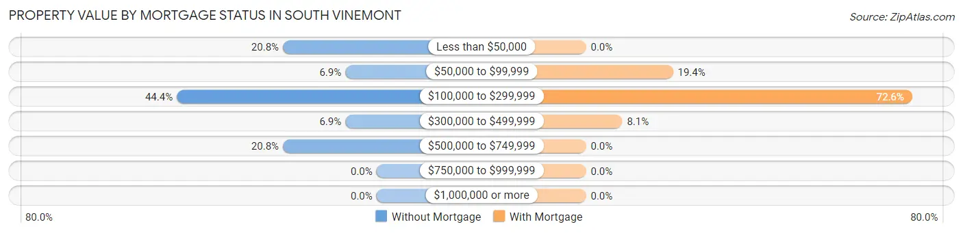 Property Value by Mortgage Status in South Vinemont