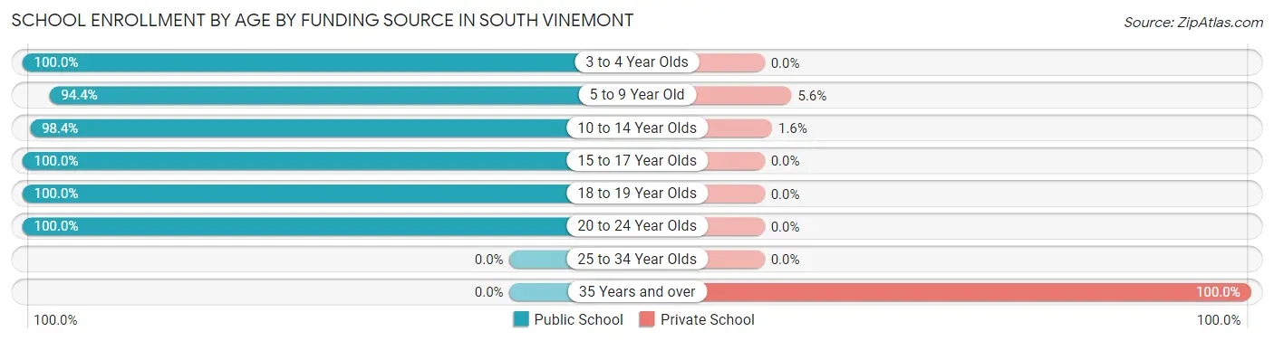 School Enrollment by Age by Funding Source in South Vinemont