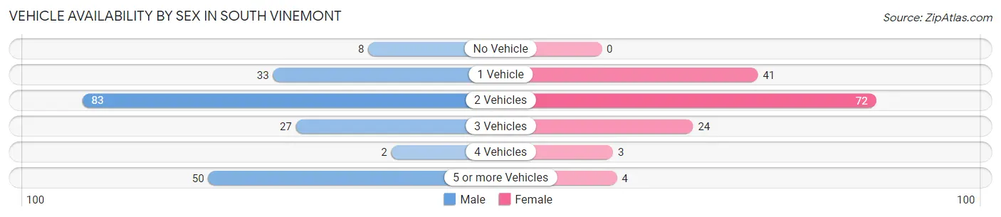 Vehicle Availability by Sex in South Vinemont