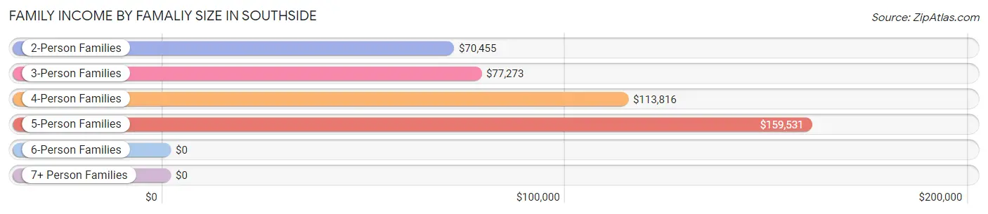 Family Income by Famaliy Size in Southside