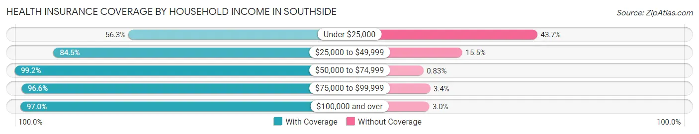 Health Insurance Coverage by Household Income in Southside