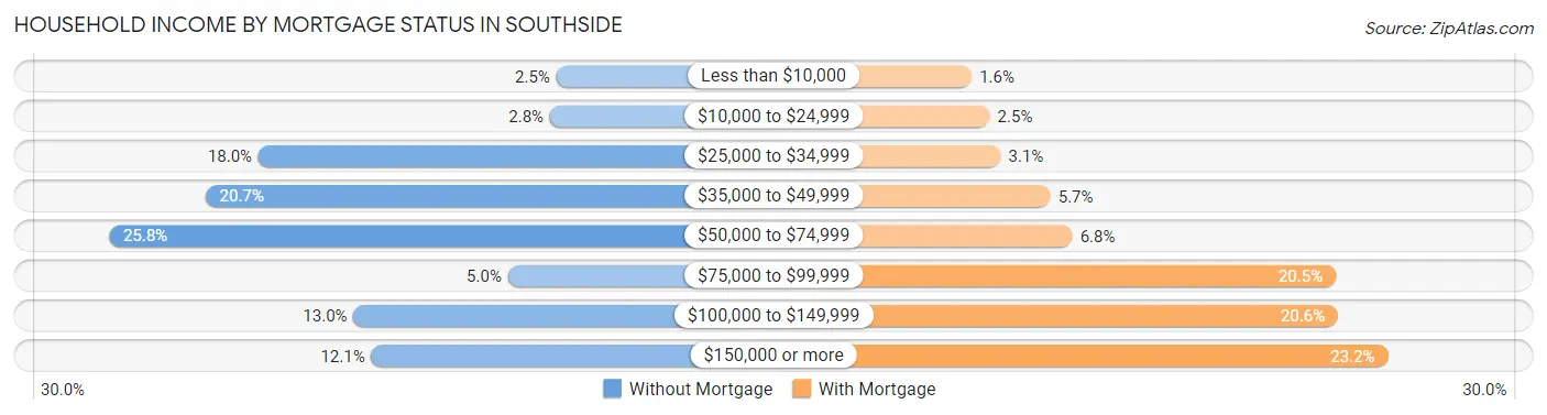 Household Income by Mortgage Status in Southside